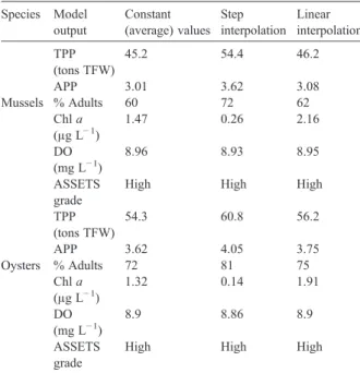 Table 3 shows an example for three potential farm locations, considering areas with fast (0.5 m s − 1 ), medium (0.1 m s − 1 ) and slow (0.02 m s − 1 ) current speeds