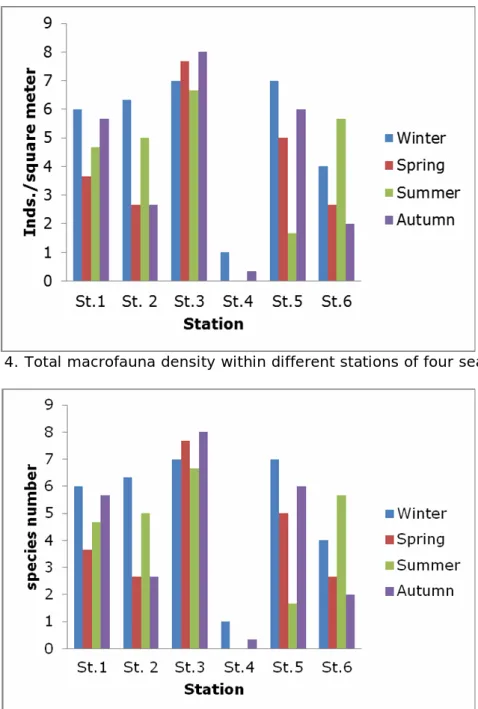 Figure 4. Total macrofauna density within different stations of four seasons.  