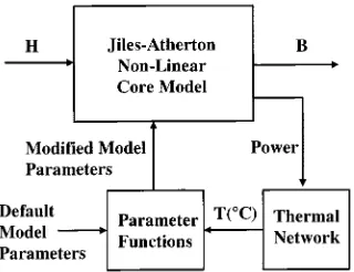 Fig. 1.Mixed domain transformer model.
