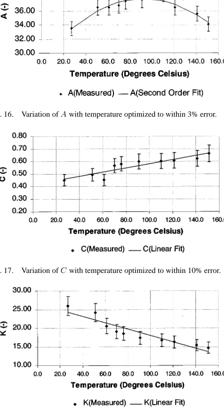 Fig. 16.Variation of A with temperature optimized to within 3% error.