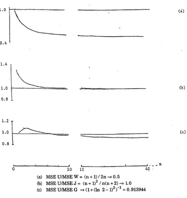 Figure 1: Relative Mean Square Errors 