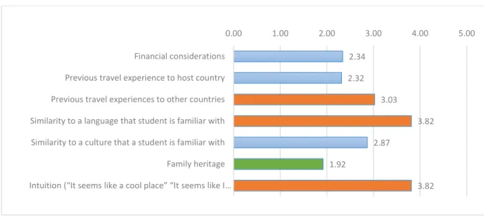 Figure 1: Survey Results, Student Characteristics 