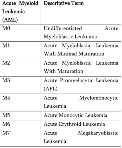 Table 1. Subtypes of AML 