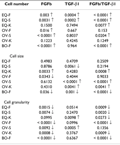Table 2: Comparison of cell number, cell size and granularity of growth factors treated chondrocytes to control groups