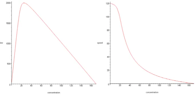 Figure 1: Flow-concentration curve and speed-concentration curve 