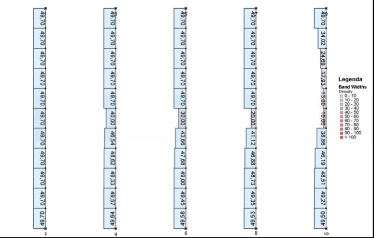 Figure 8 depicts the average speed on the segments when a total flow of 600 vehicles per hour is put on the different roads
