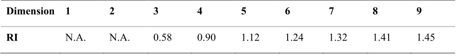 Table 3. Random Index (RI) for different dimensions of RWM (Saaty and Wong 1983) 