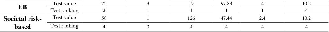 table (6), least value showed the most appropriate and compatible HSID method. Figure (2) shows that the ‘total rank differences test’ performs 
