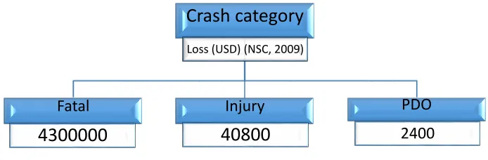 Figure 1. Comprehensive costs of motor-vehicle crashes with different severities based on NSC, 2009