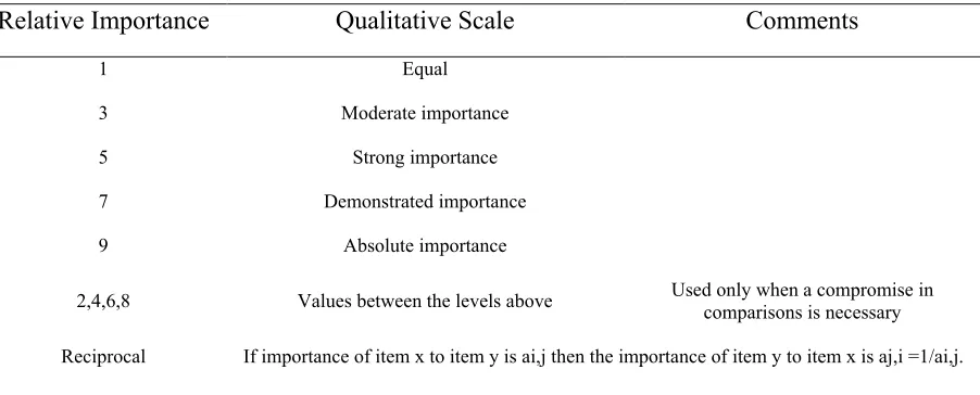 Table 2. The Relative Weight Matrix, (A) 