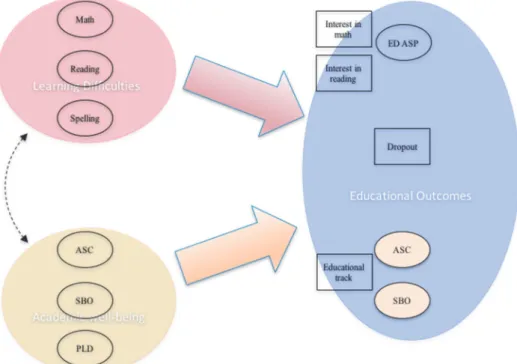 Figure 1. Theoretical model of adolescent students’ educational pathways where LDs and  academic well-being predict educational outcomes; ASC = academic self-concept, SBO 