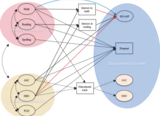 Figure 2. Empirical model of adolescent students’ educational pathways based on the  results of this dissertation study, where learning difficulties and academic well-being  predict educational outcomes; ASC = academic self-concept, SBO = school burnout, P
