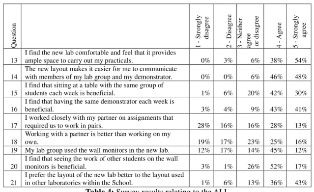 Table 4: Survey results relating to the ALL 