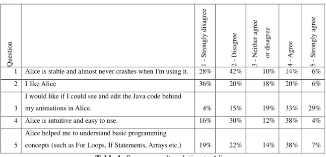 Table 1: Survey results relating to Alice 