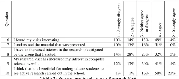 Table 2: Survey results relating to Research Visits 