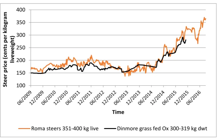 Figure 6 shows the relationship over recent years between the prices of medium sized store steers at Roma and grass fed Jap Ox at Dinmore since mid-2009