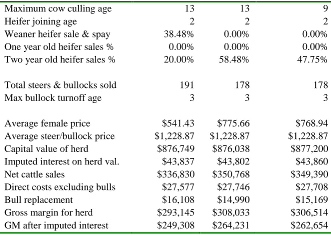 Table 22 indicates the annual profit of the enterprise increased by about $15,000 per annum with the change from weaner heifer sales to older heifer sales so it is probably worth considering how this change in cow culling strategy can be implemented