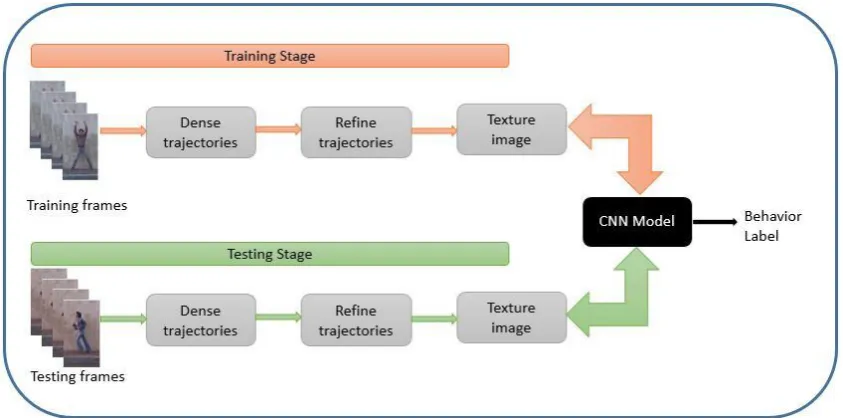 Figure 1: Pipeline of our proposed framework 