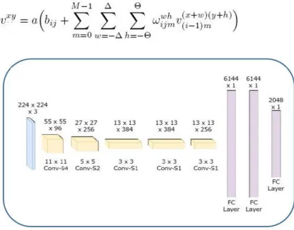 Figure 2: Convolution Neural network for human behavior recognition 