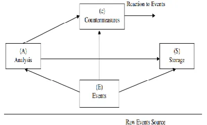 Figure 1. Common components of an Intrusion Detection Framework 