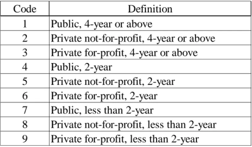 Table 2.    IPEDS sector breakdown  