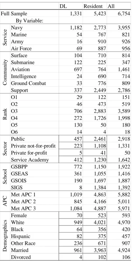 Table 3.    Sample summary  DL Resident All 1,331 5,423 6,754 Navy 1,182 2,773 3,955 Marine 54 767 821 Army 16 910 926 Air Force 69 887 956 Surface 104 710 814 Submarine 122 225 347 Aviation 697 764 1,461 Intelligence 24 690 714 Ground Combat 33 776 809 Su