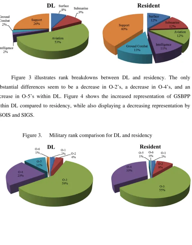 Figure 2.   Warfare community comparison for DL and residency 