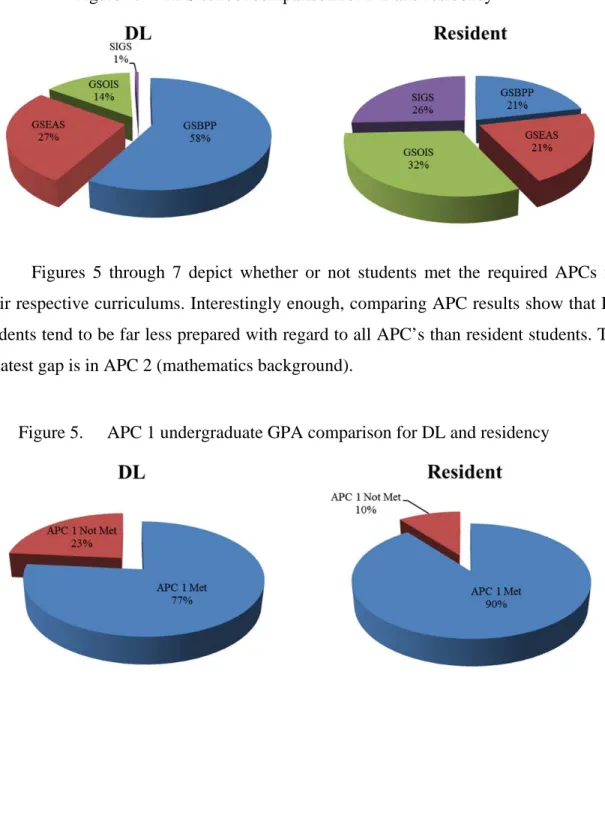 Figure 4.   NPS school comparison for DL and residency 