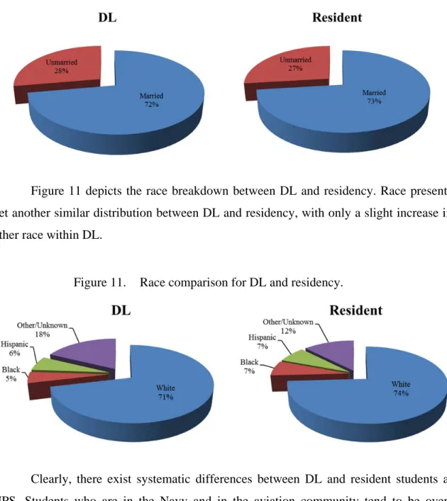 Figure 10.   Marital status comparison for DL and residency. 