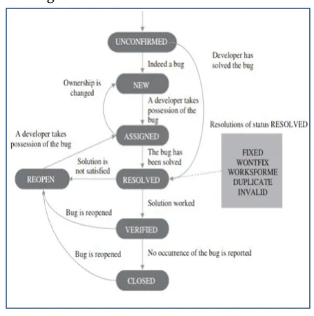 Figure 1. Bug Life Cycles 