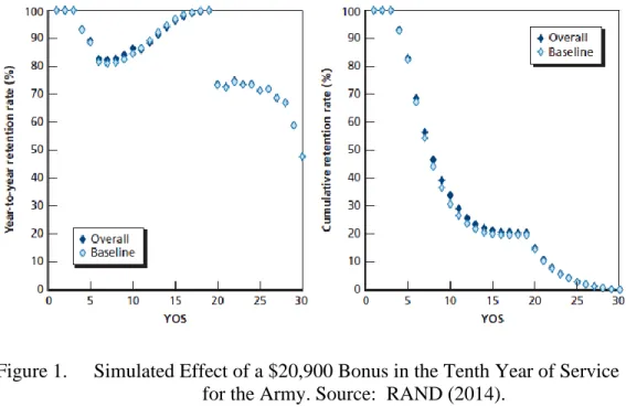 Figure 1.   Simulated Effect of a $20,900 Bonus in the Tenth Year of Service  for the Army