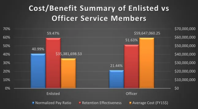 Figure 5.   Cost/Benefit Summary of Enlisted versus Officer Service Members 