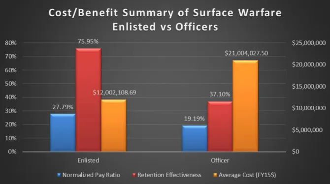 Figure 7.   Cost/Benefit Summary of Surface Warfare Enlisted versus Officers 
