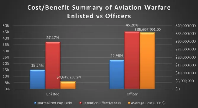 Figure 8.   Cost/Benefit Summary of Aviation Warfare Enlisted versus Officers 