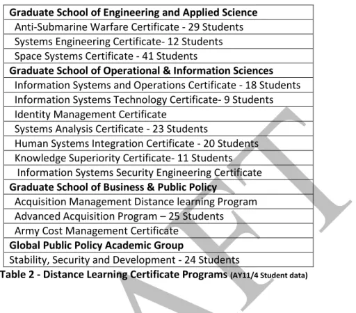 Table 2 - Distance Learning Certificate Programs  (AY11/4 Student data)