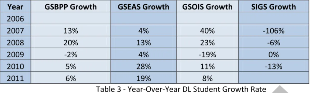 Table 3 - Year-Over-Year DL Student Growth Rate 