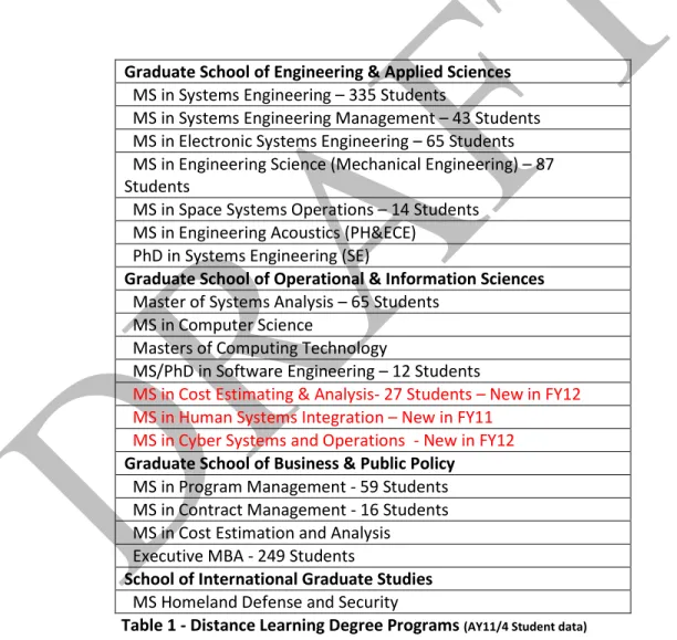 Table 1 - Distance Learning Degree Programs  (AY11/4 Student data)