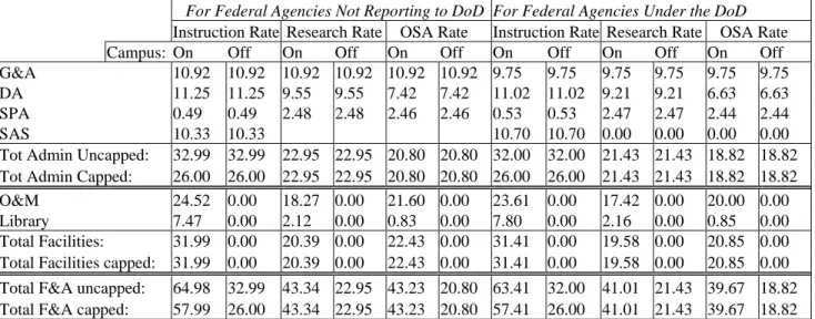 Figure 4.    F&amp;A Rate Schedule 