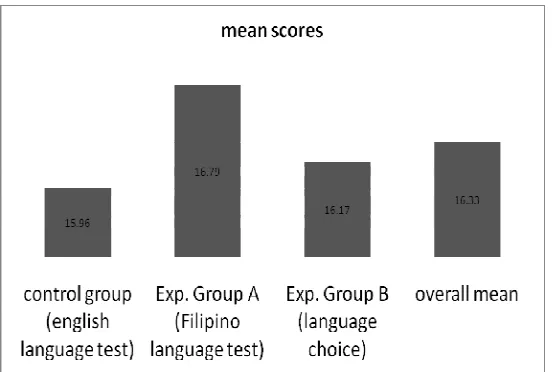 Table 1 Mean Scores and Standard Deviation 