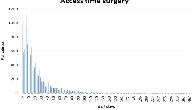Table 3.6: Average access time for each appointment slot type (Ultragenda, April 2007 – May 2008, n=13) 