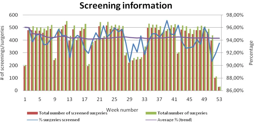 Figure 3.9: Number of screenings vs. number of surgeries (MCC, 200,7 n=23274) 