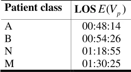 Table 5.2: Length of stay for each patient class in the current design 