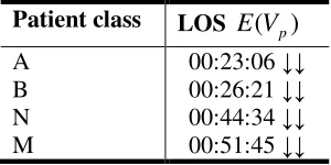 Table 5.6: LOS for all patient classes for intervention 1A 