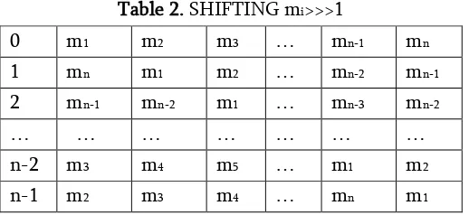 Table 2. SHIFTING mi>>>1 