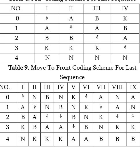 Table 8. Mtf  Coding Scheme For First Sequence 