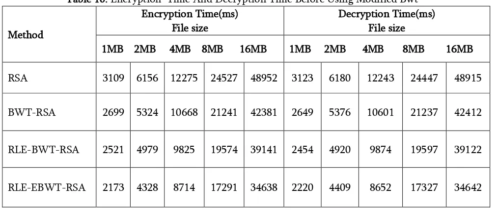Table 10. Encryption  Time And Decryption Time Before Using Modified Bwt 
