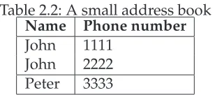 Table 2.2: A small address book