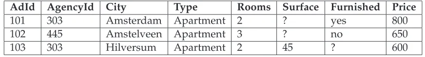 Table 2.3: A part of a database containing advertisements of real estate objects.