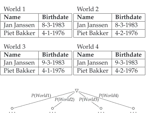 Table 3.2: Construction of Possible Worlds