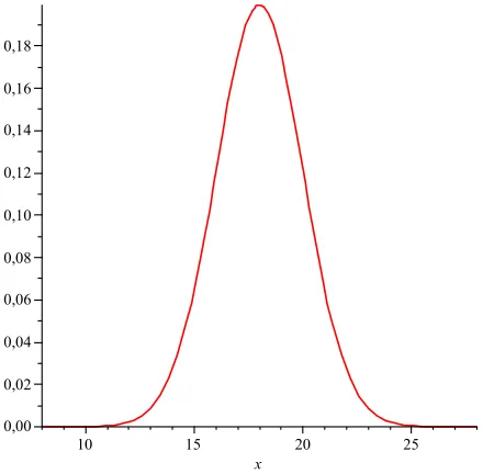 Figure 3.3: An approximation of the area under the probability density function by means of rectangles.